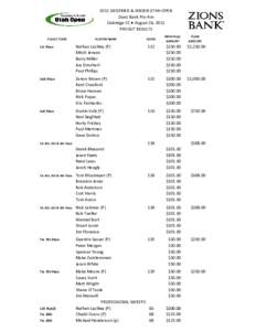 2011 SIEGFRIED & JENSEN UTAH OPEN Zions Bank Pro-Am Oakridge CC ♦ August 24, 2011 PAYOUT RESULTS PLACE/ TEAM