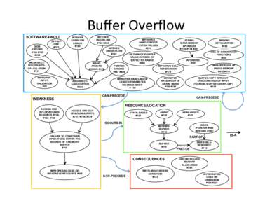 Buﬀer	
  Overﬂow	
   SOFTWARE-FAULT SIGN ERRORS #194 #195 #196