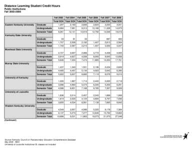 Distance Learning Student Credit Hours Public Institutions Fall[removed]Fall[removed]Fall 2004