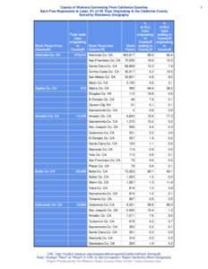 Counts of Workers Commuting From California Counties Each Flow Represents at Least .5% of All Trips Originating in the California County Sorted by Residence Geography Work Flows From (CountyR)