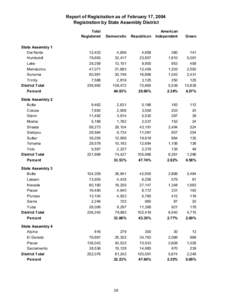 Report of Registration as of February 17, 2004 Registration by State Assembly District Total Registered  Democratic