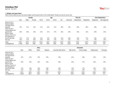 Omnibus Poll April[removed], [removed]Religion and government Which comes closest to your view about religion and the government in the United States? Would you say the country has: Gender