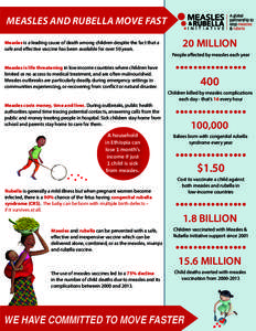 MEASLES AND RUBELLA MOVE FAST Measles is a leading cause of death among children despite the fact that a safe and effective vaccine has been available for over 50 years. 20 MILLION People affected by measles each year