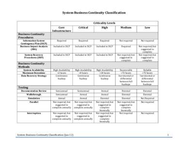 System Business Continuity Classification Criticality Levels Core Infrastructure  Critical