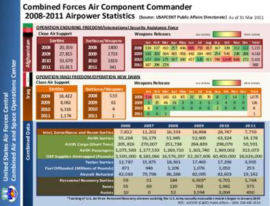 Combined Forces Air Component Commander[removed]Airpower Statistics (Source: USAFCENT Public Affairs Directorate) As of 31 Mar 2011 Afghanistan Sorties 2008