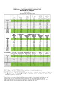 NEBRASKA STATE AND COUNTY EMPLOYEES RETIREMENT SYSTEMS March 31, 2015 TIME-WEIGHTED RATES OF RETURN  Quarter