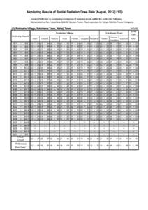 Monitoring Results of Spatial Radiation Dose Rate [August, Aomori Prefecture is conducting monitoring of radiation levels within the prefecture following the accident at the Fukushima Daiichi Nuclear Power Pl