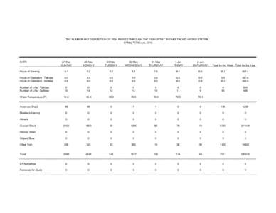 THE NUMBER AND DISPOSITION OF FISH PASSED THROUGH THE FISH LIFT AT THE HOLTWOOD HYDRO STATION, 27-May TO 02-Jun, 2012. DATE  27-May