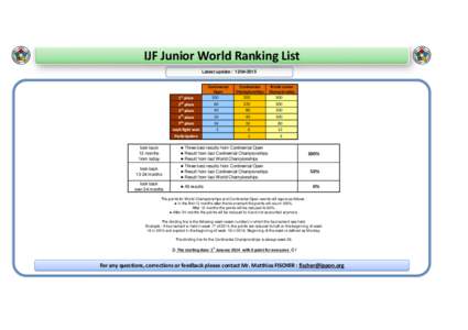 IJF Junior World Ranking List Latest update : Continental Open