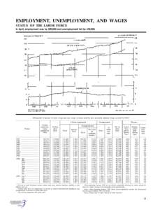 EMPLOYMENT, UNEMPLOYMENT, AND WAGES STATUS OF THE LABOR FORCE In April, employment rose by 209,000 and unemployment fell by 430,000. [Thousands of persons 16 years of age and over, except as noted; monthly data seasonall