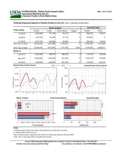 INTERNATIONAL: Weekly Poultry Imports (Mon) Agricultural Marketing Service Livestock, Poultry & Grain Market News Mon. Jul 15, 2013