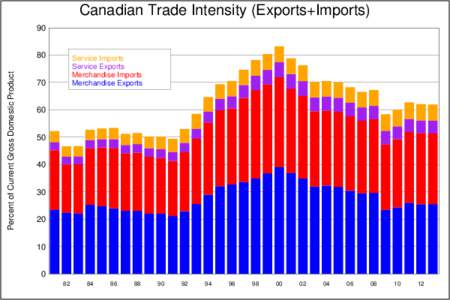 Canada-Colombia Free Trade Agreement / Economy of Algeria