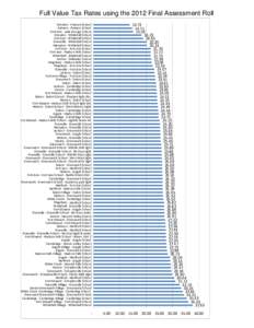 Full Value Tax Rates using the 2012 Final Assessment Roll[removed][removed]