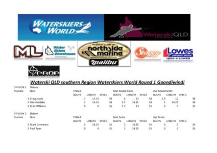 Waterski QLD southern Region Waterskiers World Round 1 Goondiwindi DIVISION 1 Position Slalom Skier