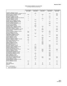 Attachment AUD 3 NORTH CAROLINA COMMUNITY COLLEGE SYSTEM 5-Year College Financial Audit Summary Data Findings/Exceptions June 30, 2009