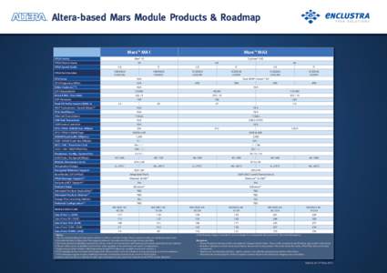 Altera-based Mars Module Products & Roadmap  Mars™ MA1 FPGA Family  Mars™ MA3