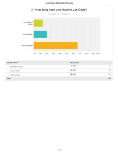 Los	Osos	Resident	Survey  Q1	How	long	have	you	lived	in	Los	Osos? Answ ered:	517	 Skipped:	8  Less	than	5