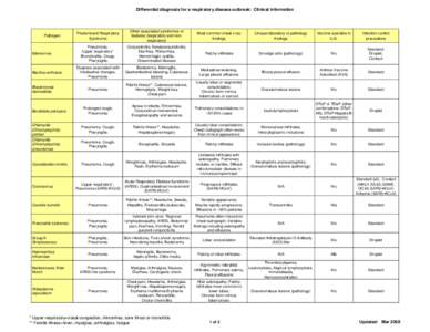 Differential diagnosis for a repiratory disesae outbreak:  Clinical information