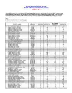 Georgia Department of Driver Services Monthly Traffic Conviction Reporting by Court AUGUST[removed]The totals below reflect traffic convictions reported to Georgia Department of Driver Services either by mail (paper) or e