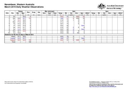 Narembeen, Western Australia March 2015 Daily Weather Observations Date Day