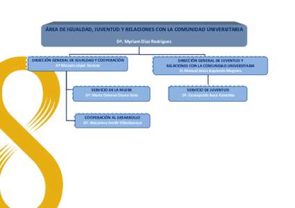 ÁREA DE IGUALDAD, JUVENTUD Y RELACIONES CON LA COMUNIDAD UNIVERSITARIA Dª. Myriam Díaz Rodríguez DIRECCIÓN GENERAL DE IGUALDAD Y COOPERACIÓN Dª Micaela López Donoso