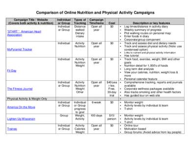 Comparison of Nutrition and Physical Activity Campaigns