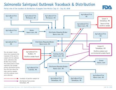 Salmonella Saintpaul Outbreak Traceback & Distribution Partial view of the traceback & distribution of peppers from Mexico: July 16 – July 30, 2008 Agricultural Firm MX