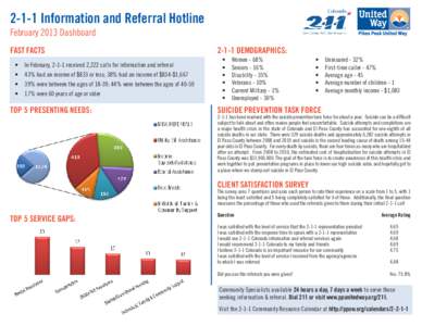 2-1-1 Information and Referral Hotline February 2013 Dashboard FAST FACTS •	 •	 •