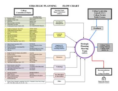 STRATEGIC PLANNING College Committees/Chairs • • •