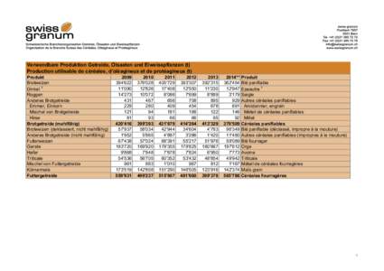 Verwendbare Produktion Getreide, Ölsaaten und Eiweisspflanzen (t) Production utilisable de céréales, d’oléagineux et de protéagineux (t) Produkt Brotweizen Dinkel 1 Roggen