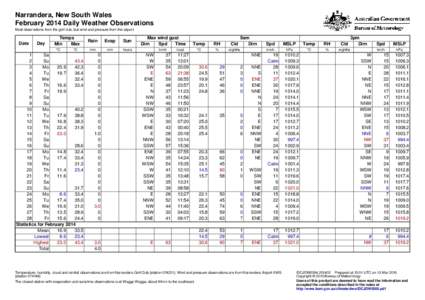 Narrandera, New South Wales February 2014 Daily Weather Observations Most observations from the golf club, but wind and pressure from the airport. Date