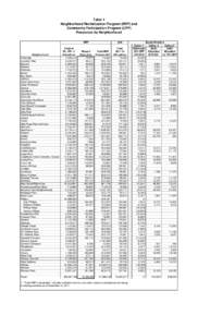 Table 1 Neighborhood Revitalization Program (NRP) and Community Participation Program (CPP) Resources by Neighborhood NRP