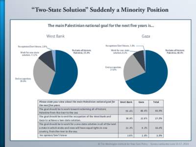 “Two-State Solution” Suddenly a Minority Position The main Palestinian national goal for the next five years is... West Bank Gaza No opinion/Don’t know, 1.6%