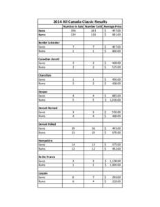 2014 All Canada Classic Results Ewes Rams Number in Sale Number Sold Average Price 196