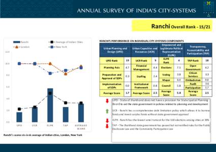 Ranchi Overall Rank[removed]Ranchi Average of Indian Cities  London