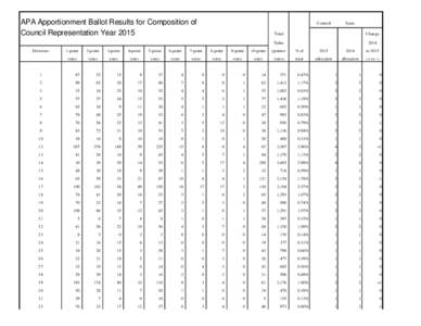 APA Apportionment Ballot Results for Composition of Council Representation Year 2015 Divisions Council