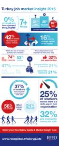 Turkey job market insight% of workers  have changed