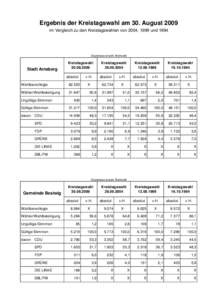 Ergebnis der Kreistagswahl am 30. August 2009 im Vergleich zu den Kreistagswahlen von 2004, 1999 und 1994