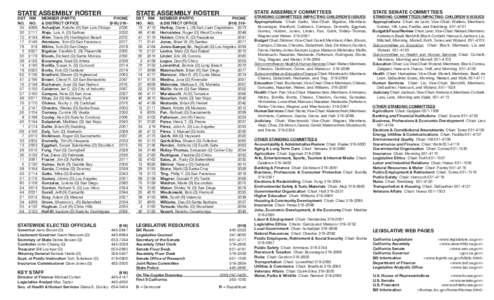 STATE ASSEMBLY ROSTER  DST	 RM	MEMBER (PARTY) PHONE NO.	NO.	 & DISTRICT OFFICE	 (	 35	 4098	 Achadjian, Katcho (R) San Luis Obispo