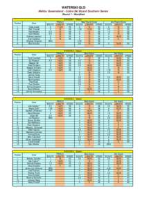 WATERSKI QLD Malibu Queensland - Cobra Ski Board Southern Series Round 7 - Woodford Position