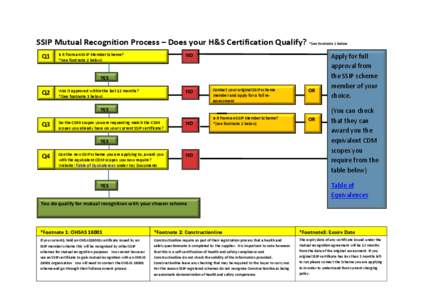 SSIP Mutual Recognition Process – Does your H&S Certification Qualify? *See Footnote 1 below Q1 Is it from an SSIP Member Scheme? *(see footnote 2 below)