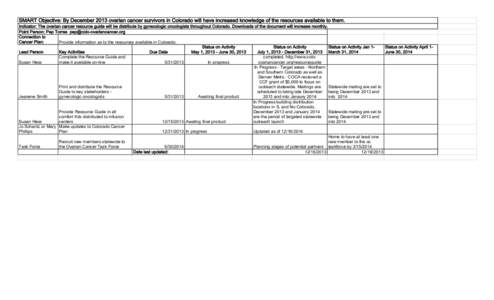 SMART Objective: By December 2013 ovarian cancer survivors in Colorado will have increased knowledge of the resources available to them. Indicator: The ovarian cancer resource guide will be distribute by gynecologic onco