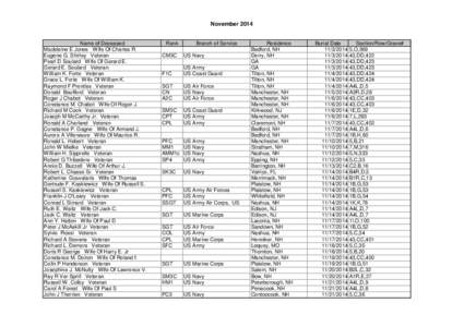 November 2014 Name of Deceased Madeleine E Jones Wife Of Charles R. Eugene G. Shirley Veteran Pearl D Soulard Wife Of Gerard E. Gerard E. Soulard Veteran