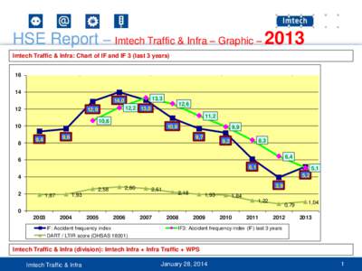 HSE Report – Imtech Traffic & Infra – Graphic – 2013 Imtech Traffic & Infra: Chart of IF and IF 3 (last 3 years,3