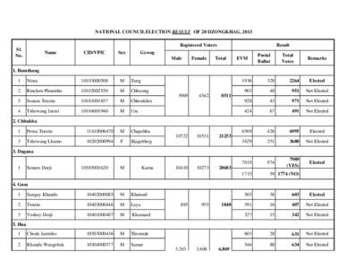 NATIONAL COUNCILELECTION RESULT OF 20 DZONGKHAG, 2013 Registered Voters Sl.