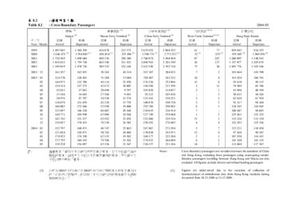 表 8.2 Table 8.2 : 過境旅客人數 : Cross Boundary Passengers 機場