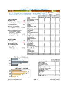 AGENCY 2010 CRIME REPORT CAMAS COUNTY SHERIFF - COUNTY TOTAL Offense Overview Offense total % change from 2009