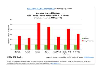 Gulf Labour Markets and Migration (GLMM) programme NUMBER OF MEN PER 100 WOMEN IN NATIONAL AND FOREIGN POPULATIONS OF GCC COUNTRIES (LATEST YEAR AVAILABLE, 2010 TO