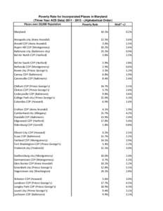 Poverty Rate for Incorporated Places in Maryland (Three Year ACS Data[removed]Alphabetical Order) Places over 20,000 Population Poverty Rate MoE* +/Maryland