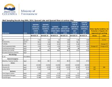 MoE Sampling Results Aug 09th, 2014, Quesnel Lake and Quesnel River at various sites  Parameter Units